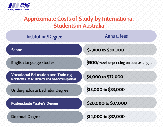 Approximate costs of study in Australia