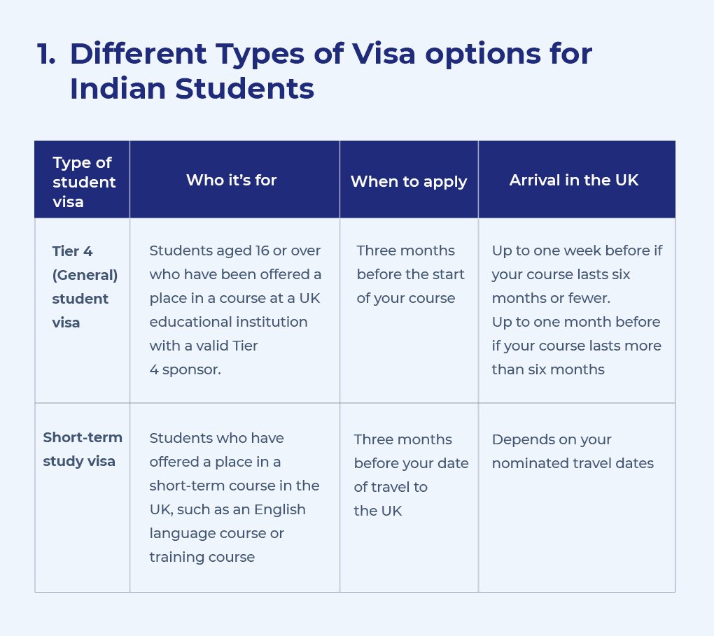 Different Types of Visa options for Indian Students