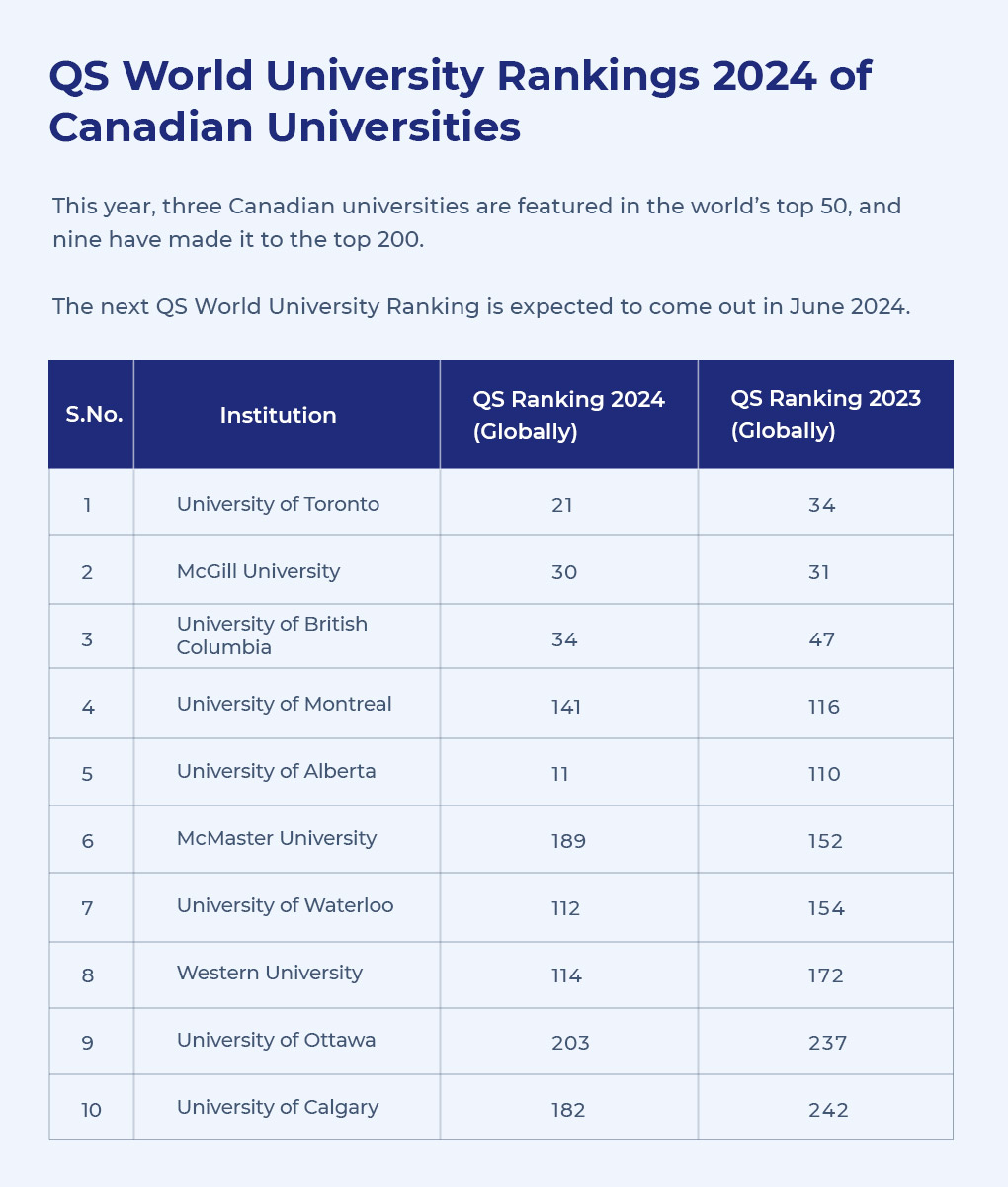 QS World University Rankings 2024 of Canadian Universities 