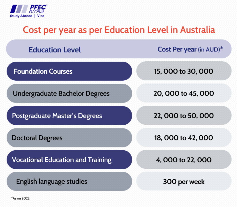 Cost per year as per education level in Australia