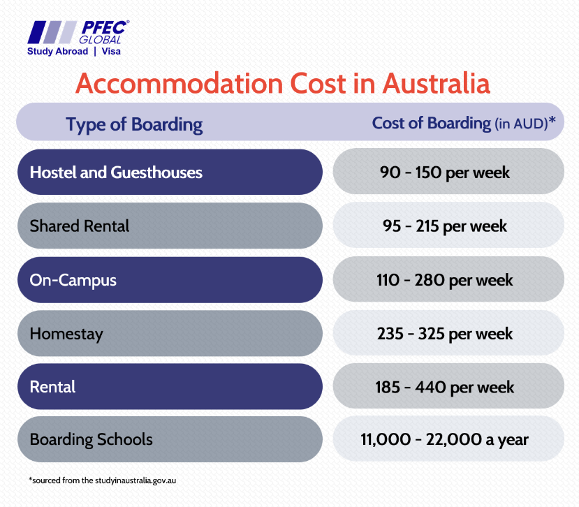 Accomodation cost in Australia