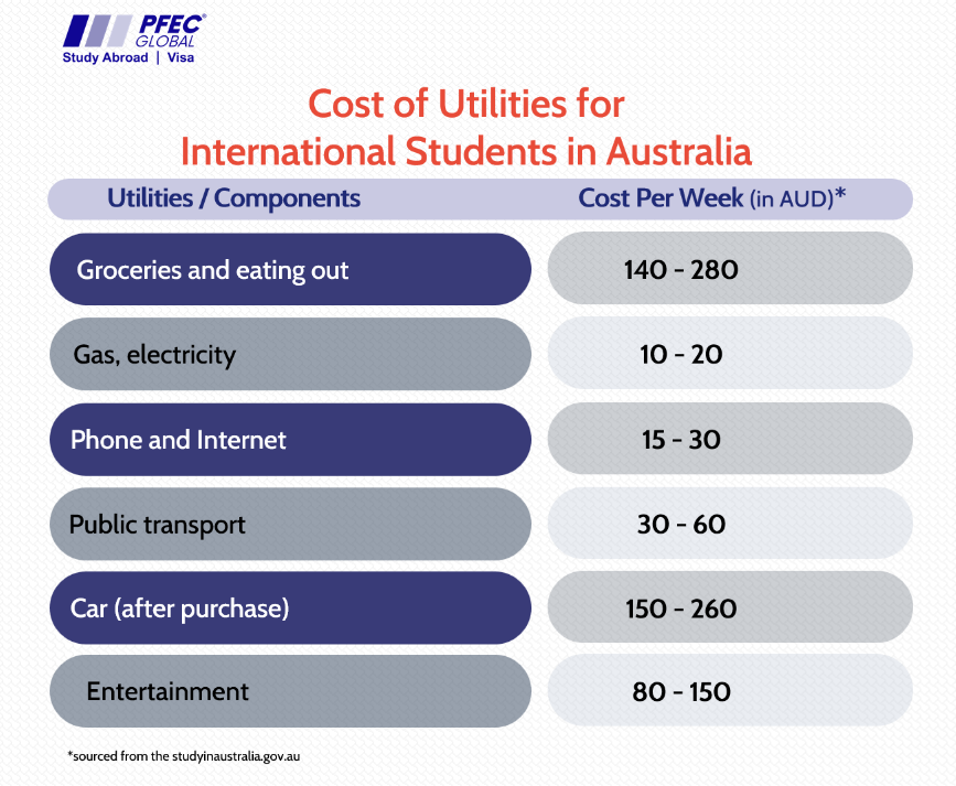 Cost of utilities for international students in Australia