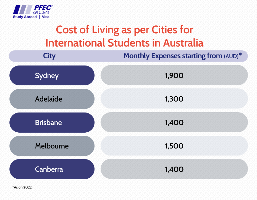 Cost of living as per cities for international students in Australia