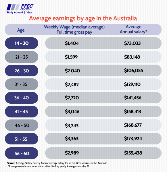 Average Salaries in Australia