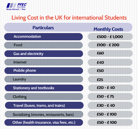 Living Cost in the UK for International Student