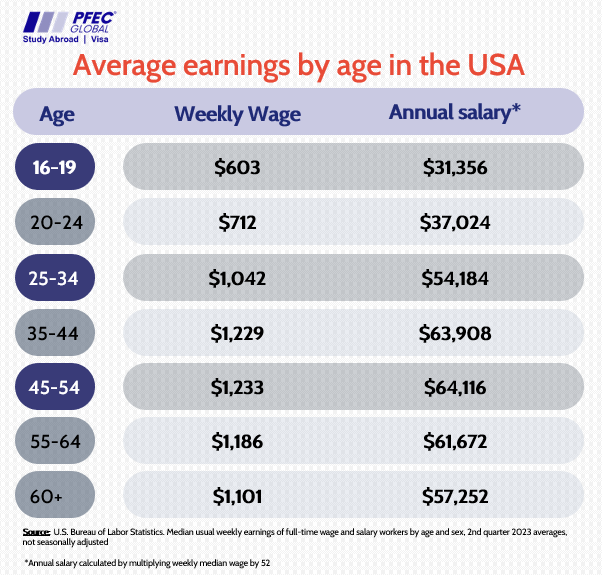 Average earning by age in the USA