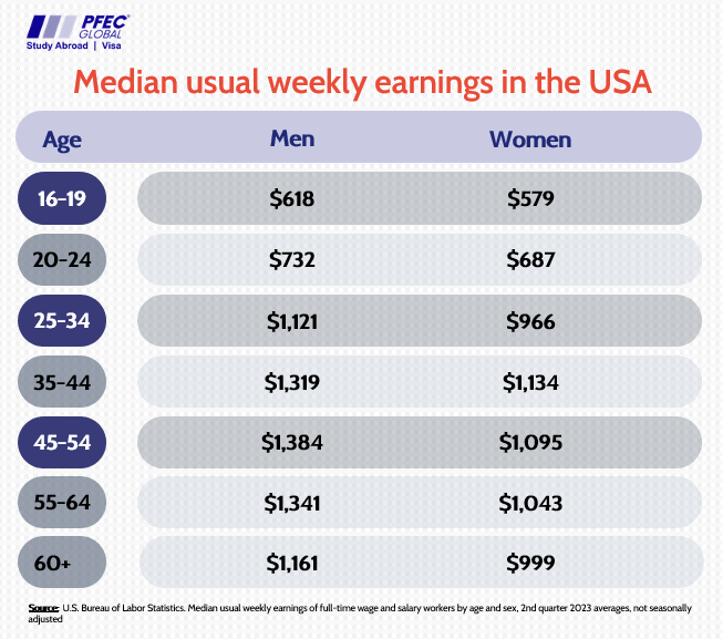 Median usual weekly earning in the USA