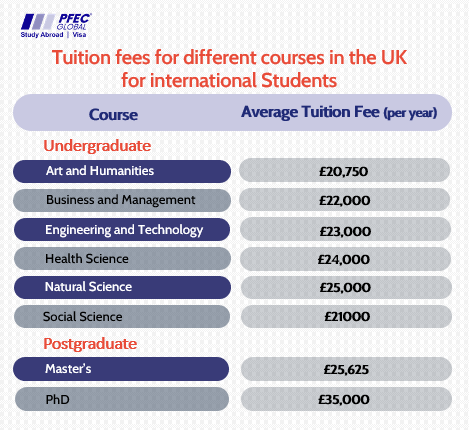 Tution Fees of International Students in UK