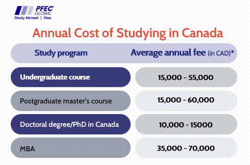 Annual Cost of Studying in Canada