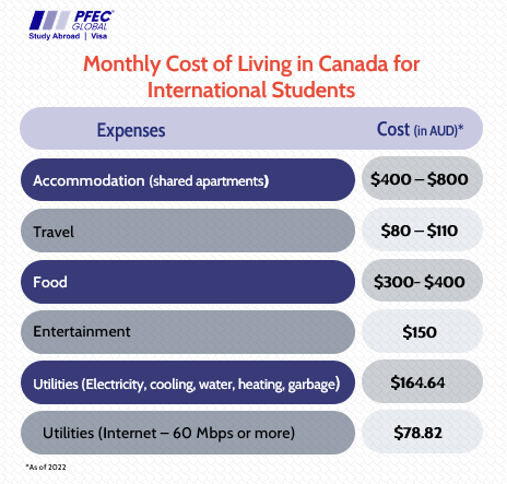 Monthly Cost of Living in Canada for international students