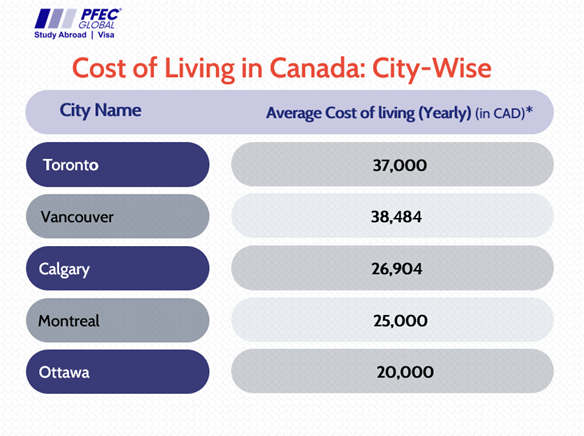 Cost of Living in Canada: City-Wise
