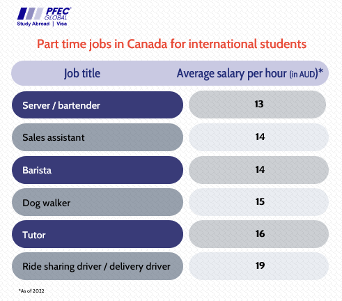 Part time jobs in Canada for International students