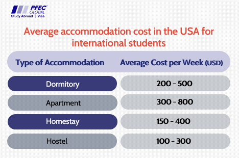 Average accommodation cost in the USA for international students 