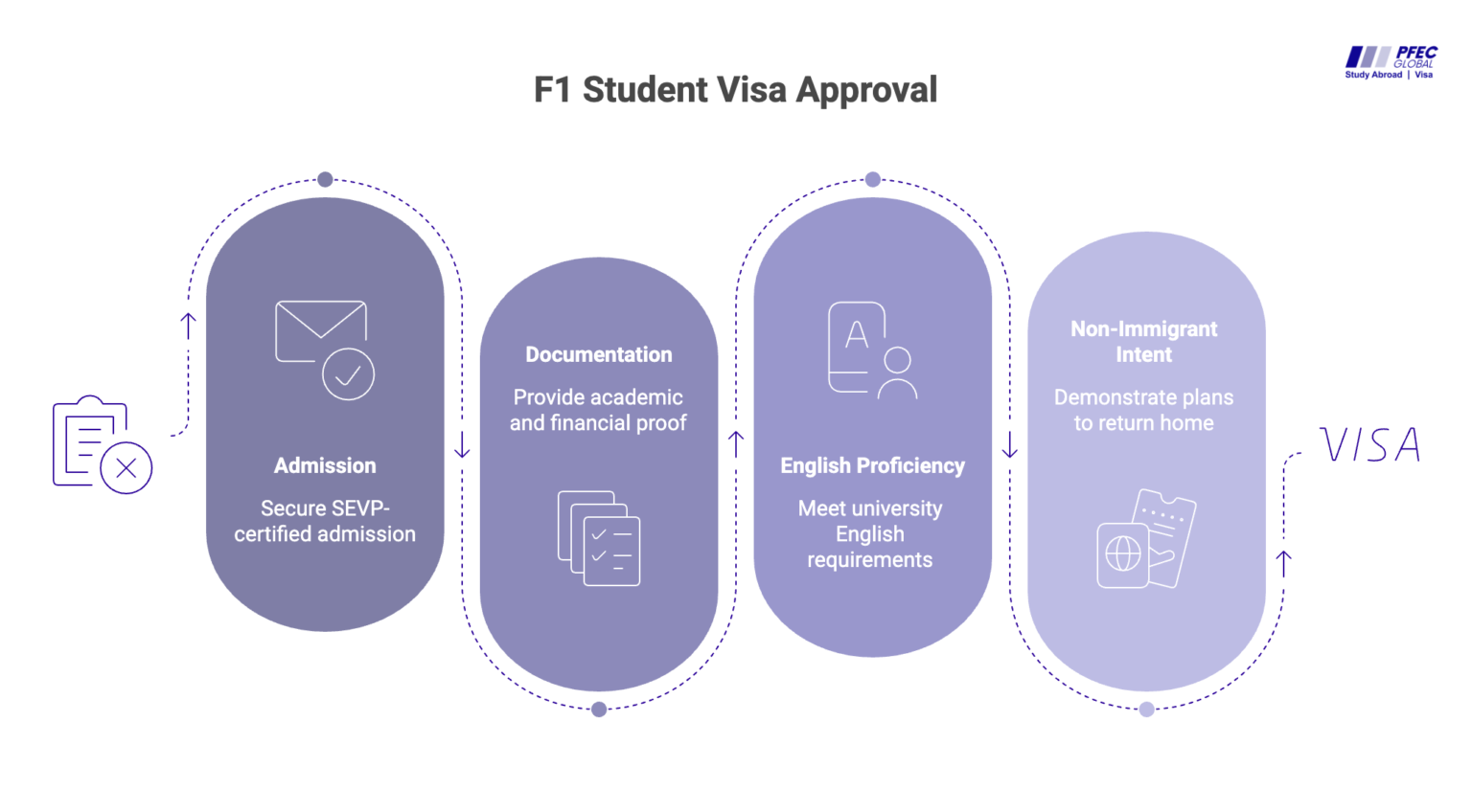 F1 Student Visa Approval Process